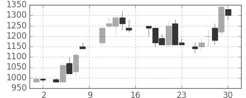 フジクラの日足チャート(1988年7月)
