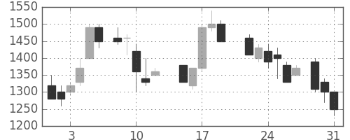 フジクラの日足チャート(1988年8月)
