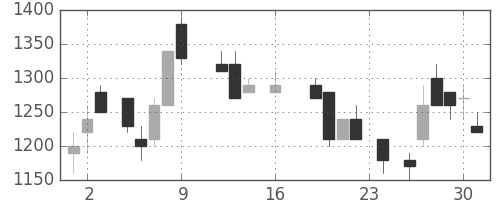 フジクラの日足チャート(1988年9月)