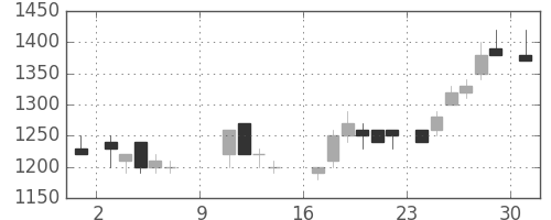 フジクラの日足チャート(1988年10月)