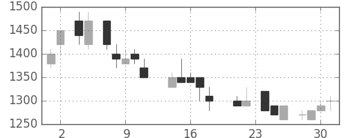 フジクラの日足チャート(1988年11月)
