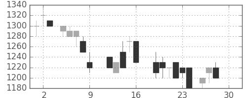 フジクラの日足チャート(1988年12月)