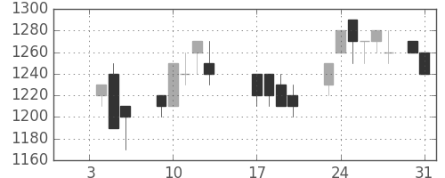 フジクラの日足チャート(1989年1月)