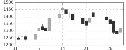 フジクラの日足チャート(1989年2月)