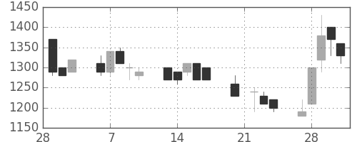 フジクラの日足チャート(1989年3月)