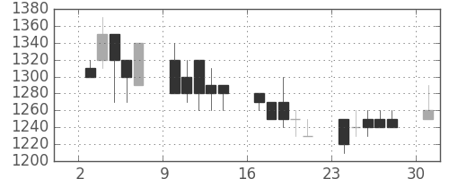 フジクラの日足チャート(1989年4月)