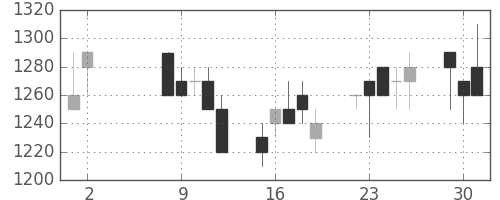 フジクラの日足チャート(1989年5月)