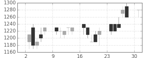 フジクラの日足チャート(1989年7月)