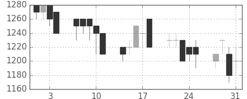 フジクラの日足チャート(1989年8月)