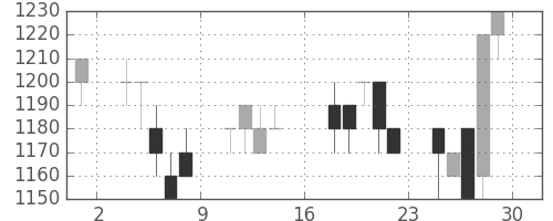 フジクラの日足チャート(1989年9月)