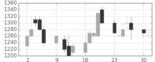 フジクラの日足チャート(1989年10月)