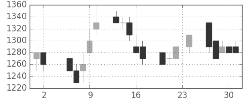 フジクラの日足チャート(1989年11月)