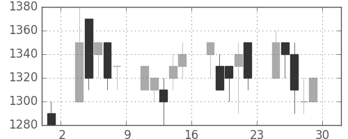 フジクラの日足チャート(1989年12月)