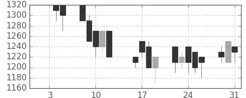 フジクラの日足チャート(1990年1月)