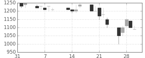 フジクラの日足チャート(1990年2月)
