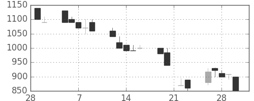 フジクラの日足チャート(1990年3月)