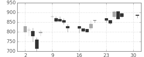 フジクラの日足チャート(1990年4月)