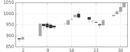 フジクラの日足チャート(1990年5月)