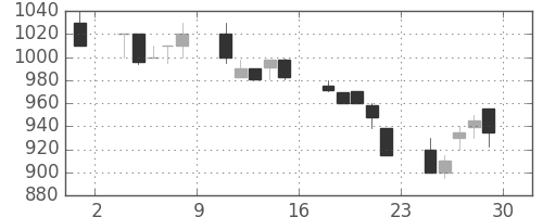 フジクラの日足チャート(1990年6月)