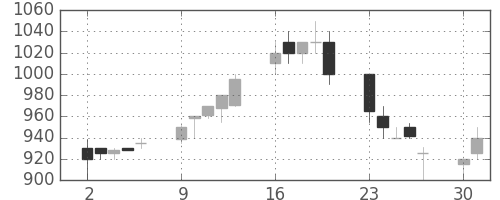 フジクラの日足チャート(1990年7月)
