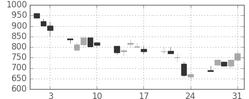 フジクラの日足チャート(1990年8月)