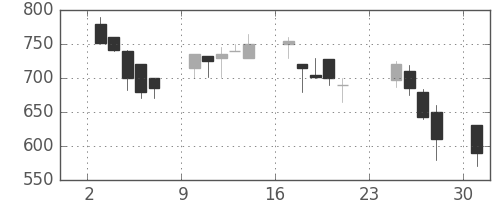 フジクラの日足チャート(1990年9月)