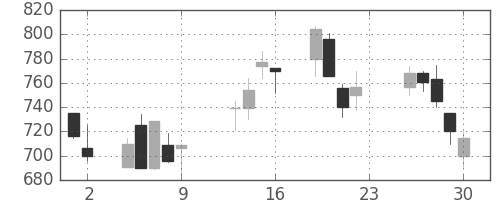 フジクラの日足チャート(1990年11月)