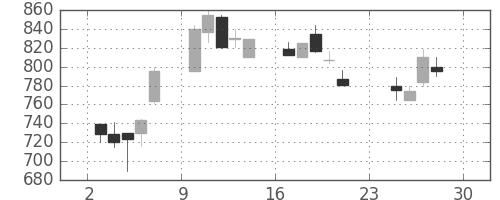 フジクラの日足チャート(1990年12月)