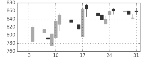 フジクラの日足チャート(1991年1月)