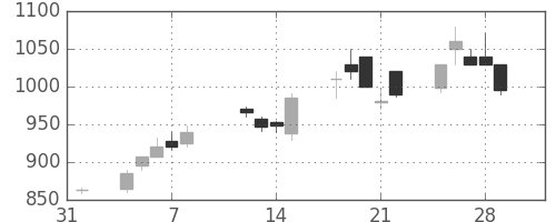 フジクラの日足チャート(1991年2月)