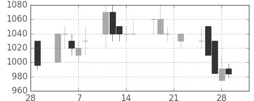 フジクラの日足チャート(1991年3月)