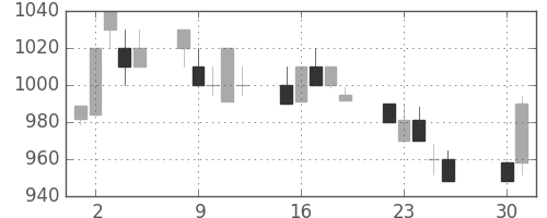 フジクラの日足チャート(1991年4月)
