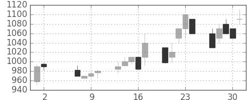 フジクラの日足チャート(1991年5月)