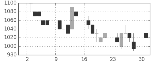フジクラの日足チャート(1991年6月)