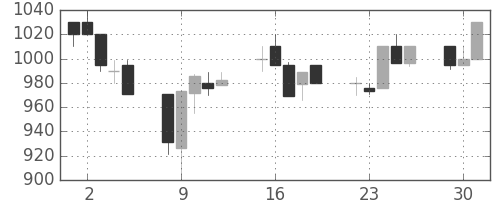 フジクラの日足チャート(1991年7月)