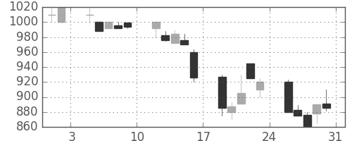 フジクラの日足チャート(1991年8月)