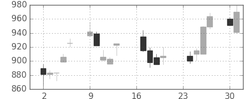 フジクラの日足チャート(1991年9月)