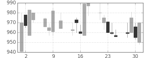 フジクラの日足チャート(1991年10月)