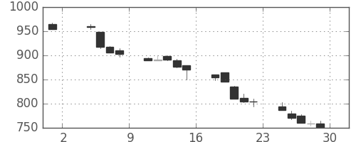 フジクラの日足チャート(1991年11月)