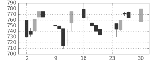 フジクラの日足チャート(1991年12月)