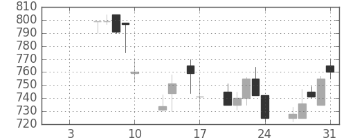 フジクラの日足チャート(1992年1月)