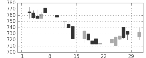 フジクラの日足チャート(1992年2月)