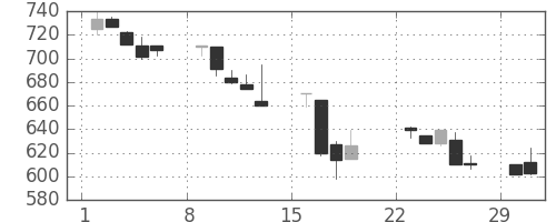 フジクラの日足チャート(1992年3月)