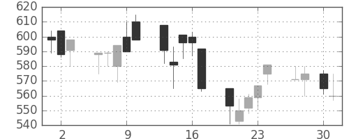 フジクラの日足チャート(1992年4月)