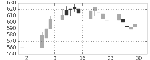 フジクラの日足チャート(1992年5月)