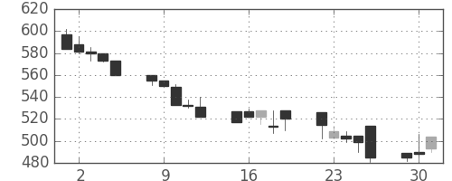 フジクラの日足チャート(1992年6月)
