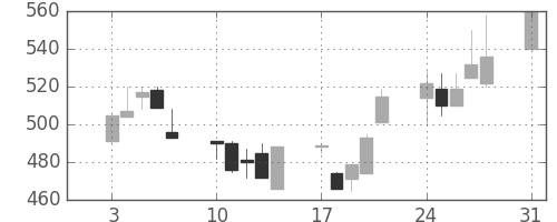 フジクラの日足チャート(1992年8月)
