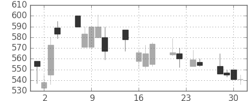 フジクラの日足チャート(1992年9月)