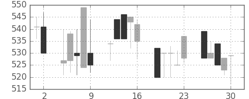 フジクラの日足チャート(1992年10月)