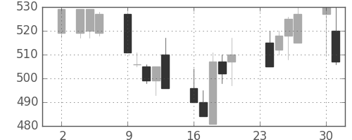 フジクラの日足チャート(1992年11月)